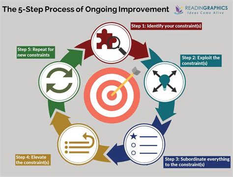  The Goal: A Process of Ongoing Improvement - Unleashing the Symphony of Operations and Innovation